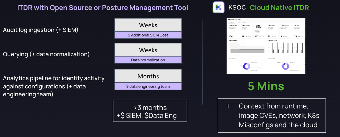 Cost management ITDR